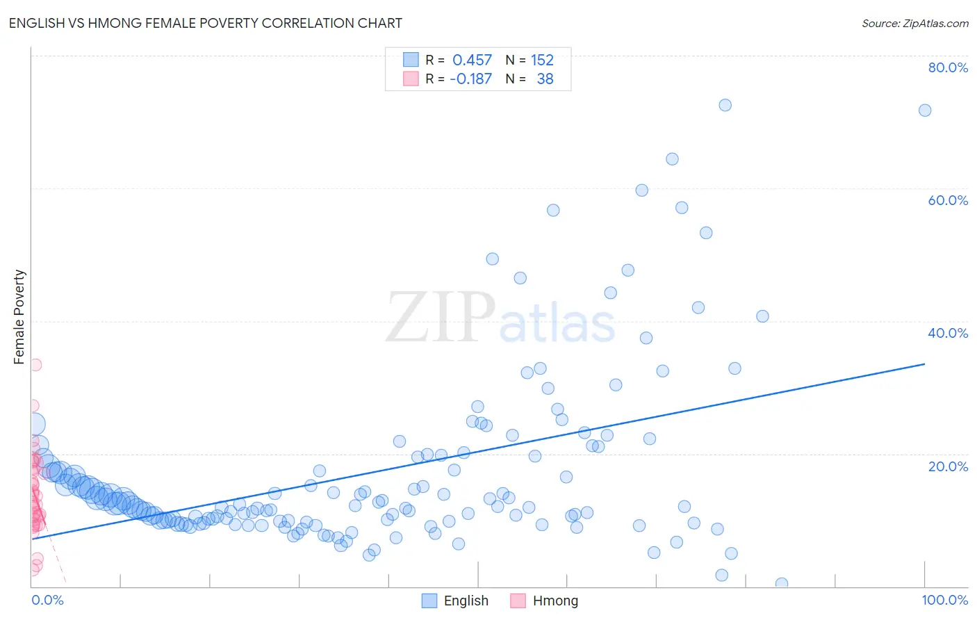 English vs Hmong Female Poverty