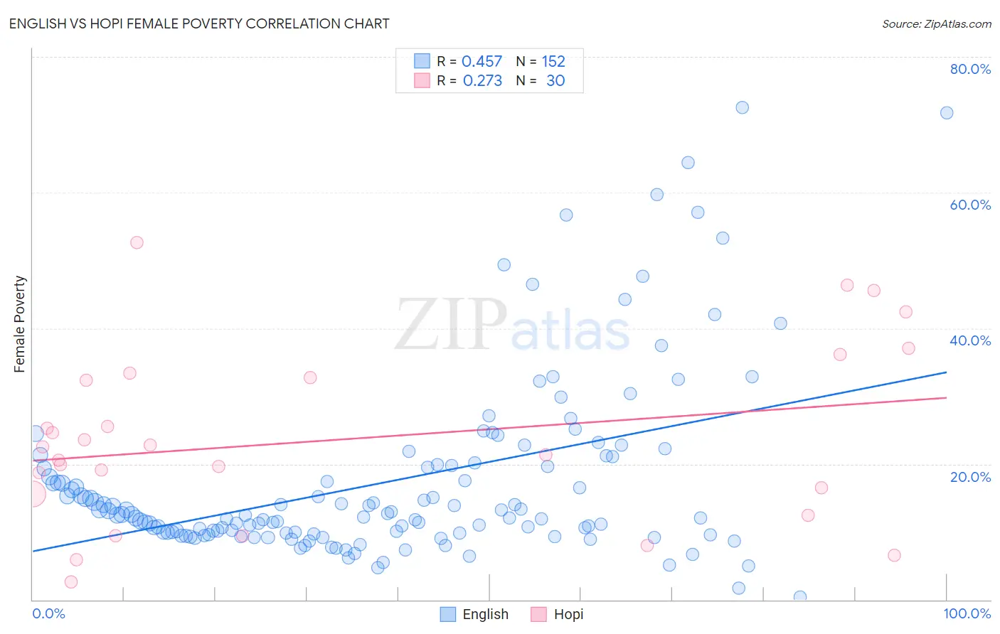 English vs Hopi Female Poverty