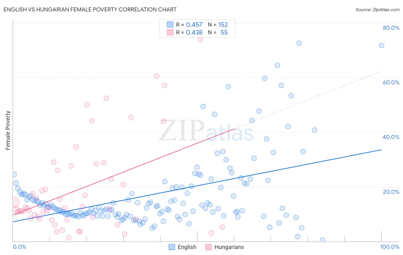 English vs Hungarian Female Poverty