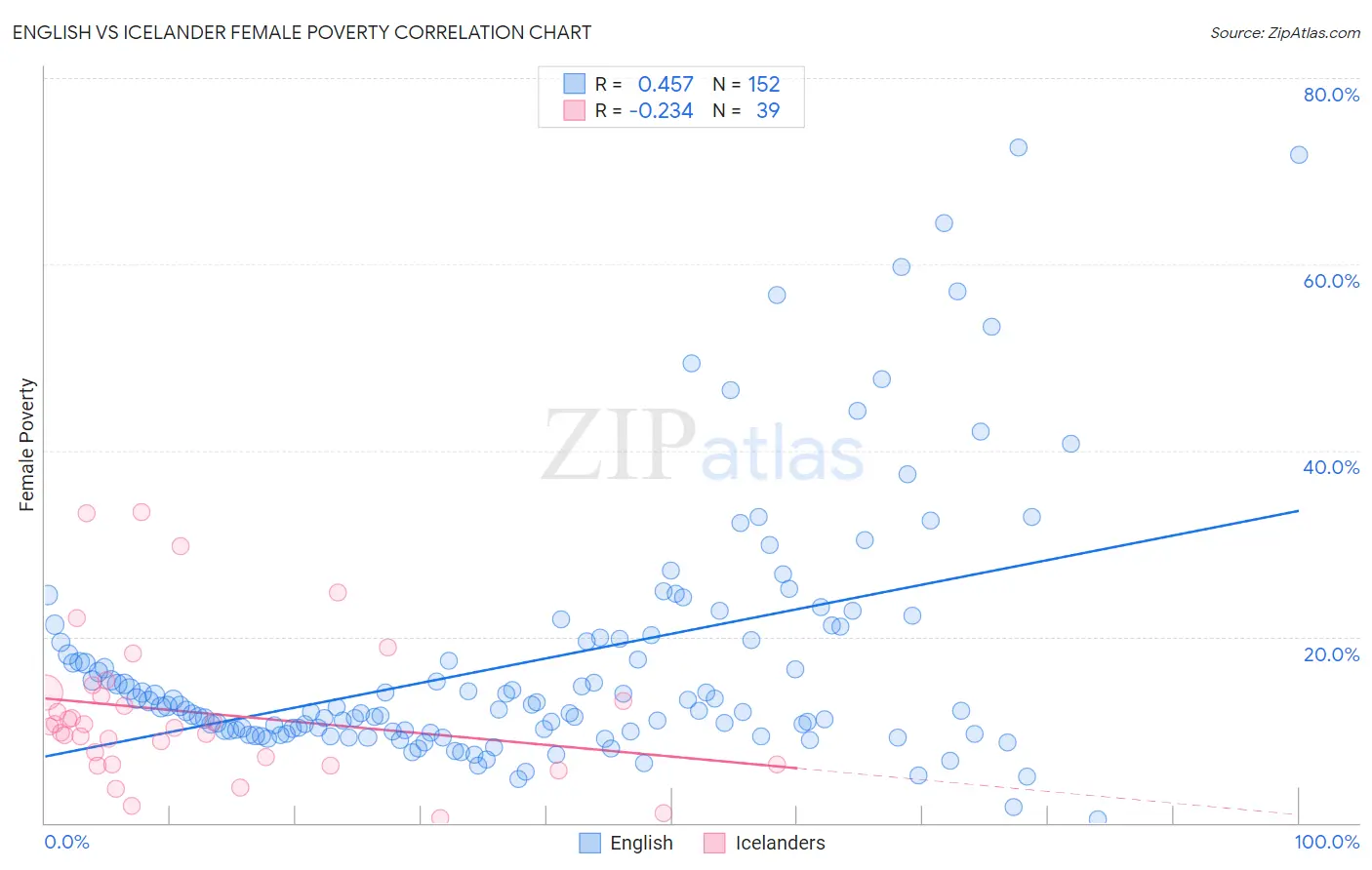 English vs Icelander Female Poverty