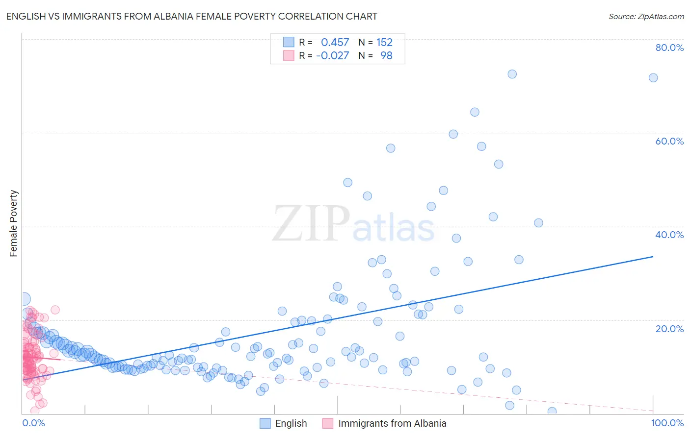 English vs Immigrants from Albania Female Poverty