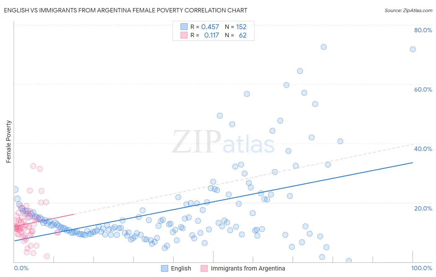 English vs Immigrants from Argentina Female Poverty