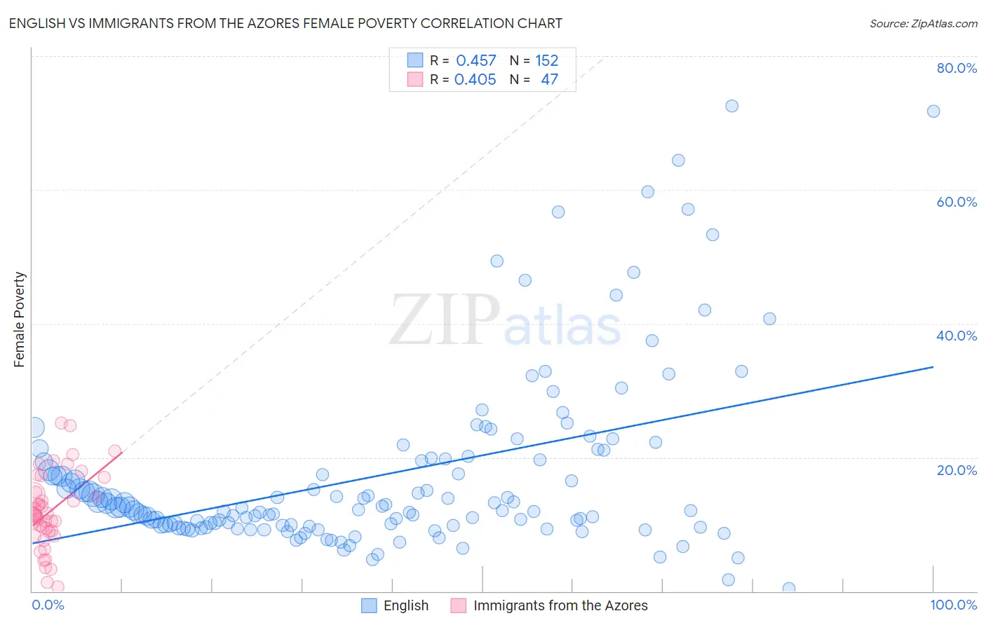 English vs Immigrants from the Azores Female Poverty