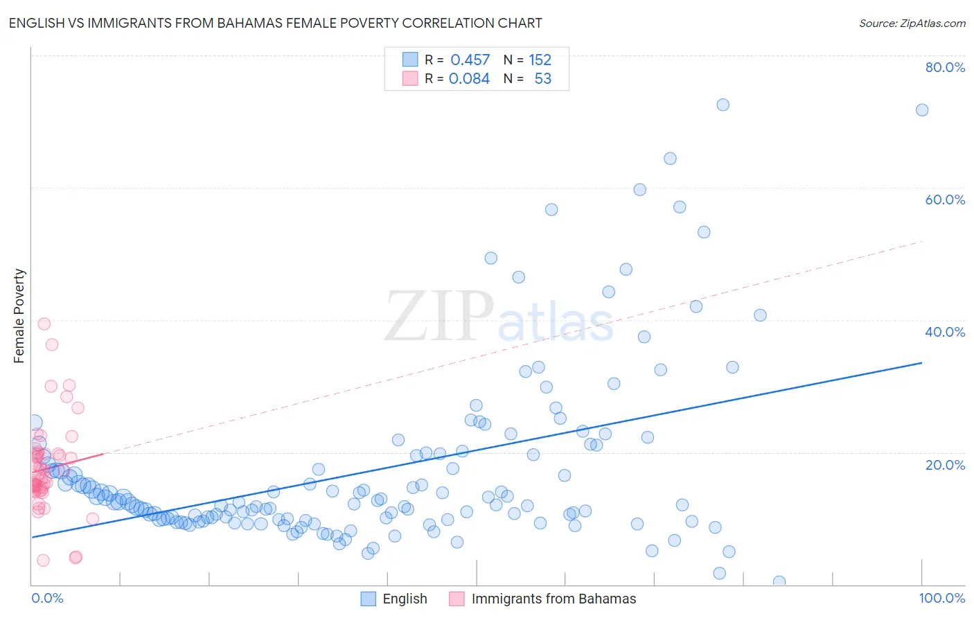 English vs Immigrants from Bahamas Female Poverty