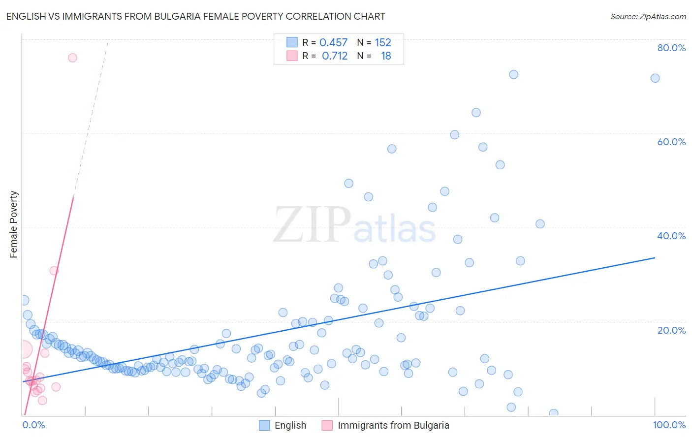 English vs Immigrants from Bulgaria Female Poverty