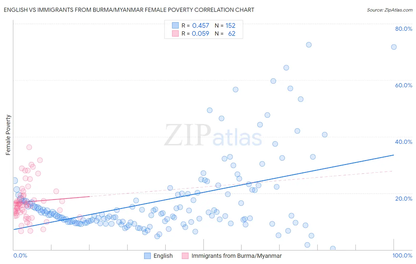 English vs Immigrants from Burma/Myanmar Female Poverty