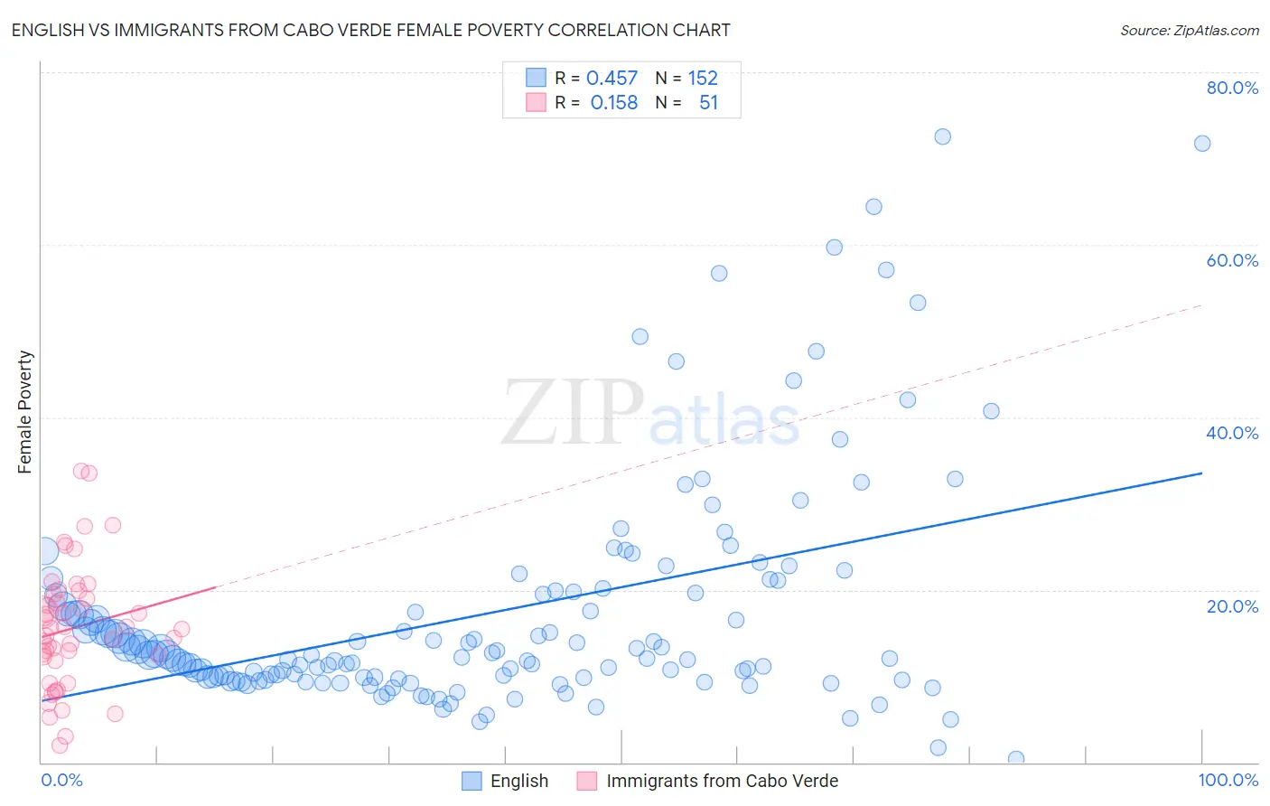 English vs Immigrants from Cabo Verde Female Poverty