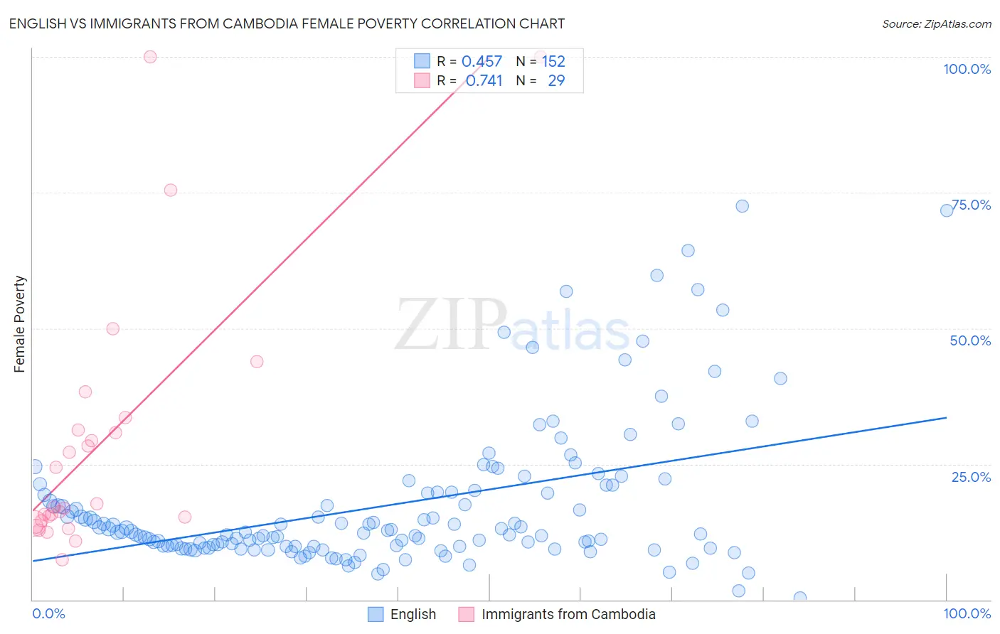 English vs Immigrants from Cambodia Female Poverty