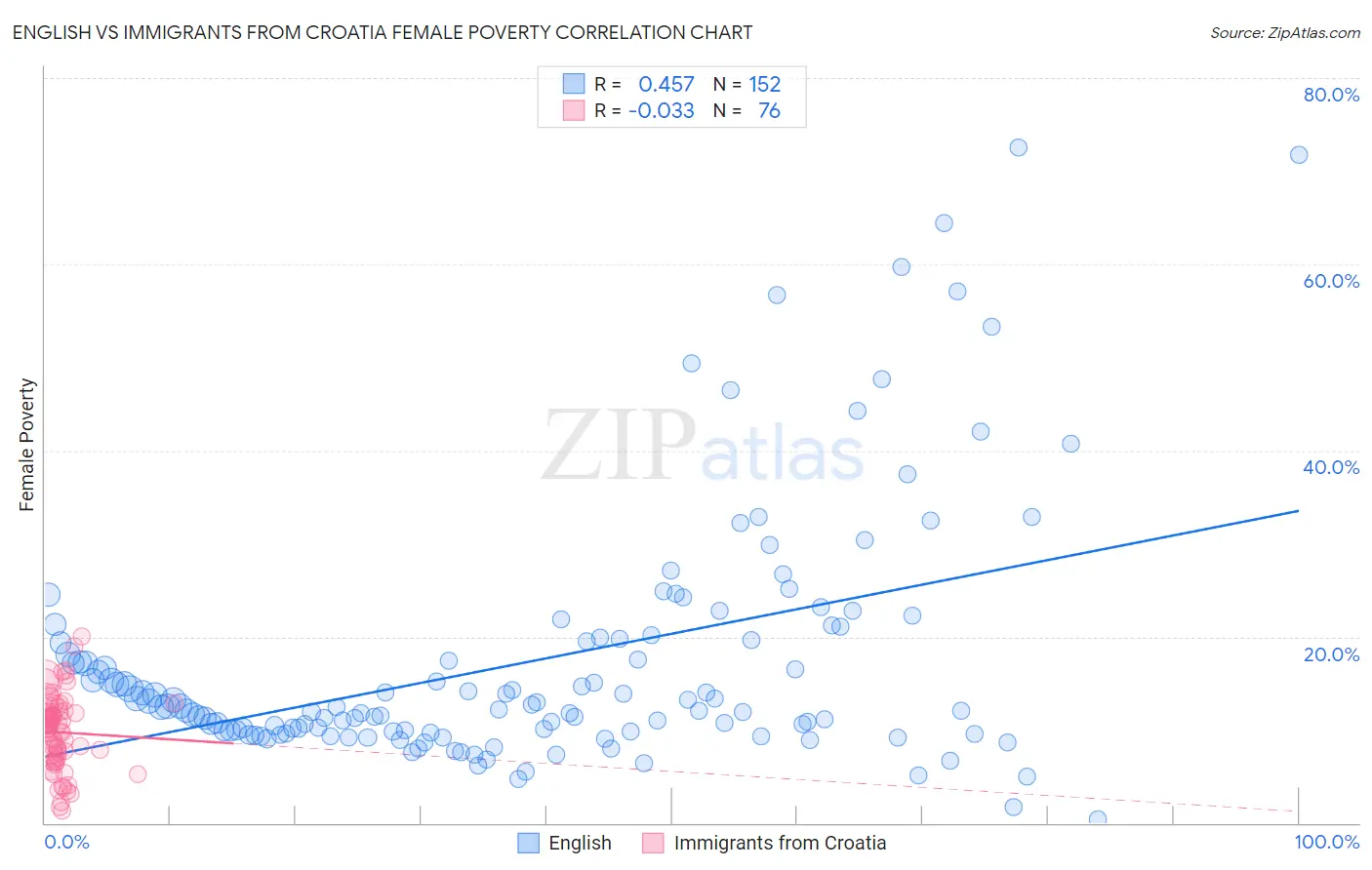 English vs Immigrants from Croatia Female Poverty