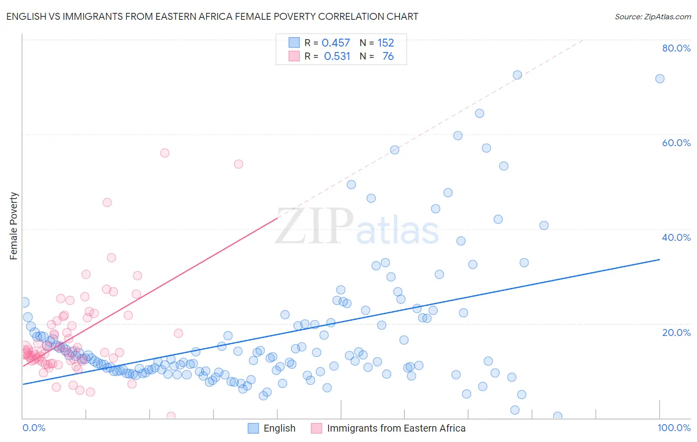 English vs Immigrants from Eastern Africa Female Poverty