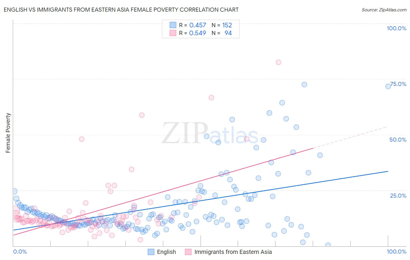 English vs Immigrants from Eastern Asia Female Poverty