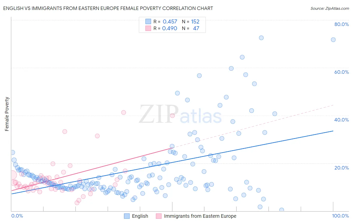 English vs Immigrants from Eastern Europe Female Poverty