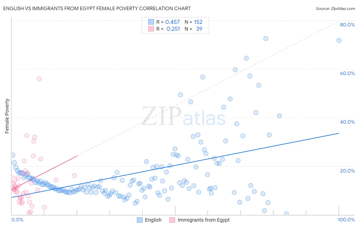 English vs Immigrants from Egypt Female Poverty