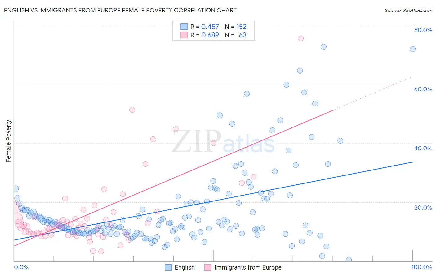 English vs Immigrants from Europe Female Poverty