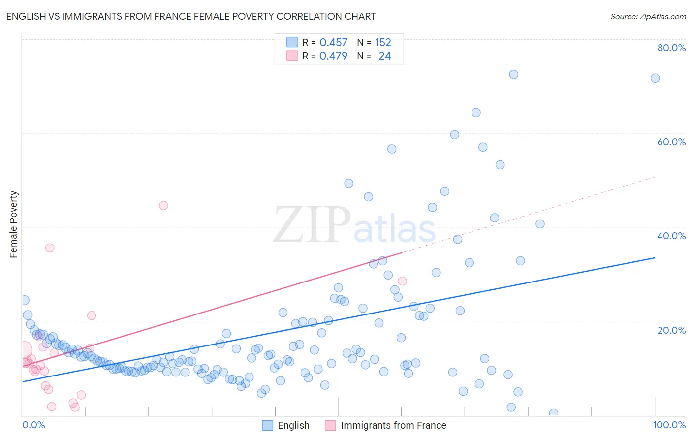 English vs Immigrants from France Female Poverty