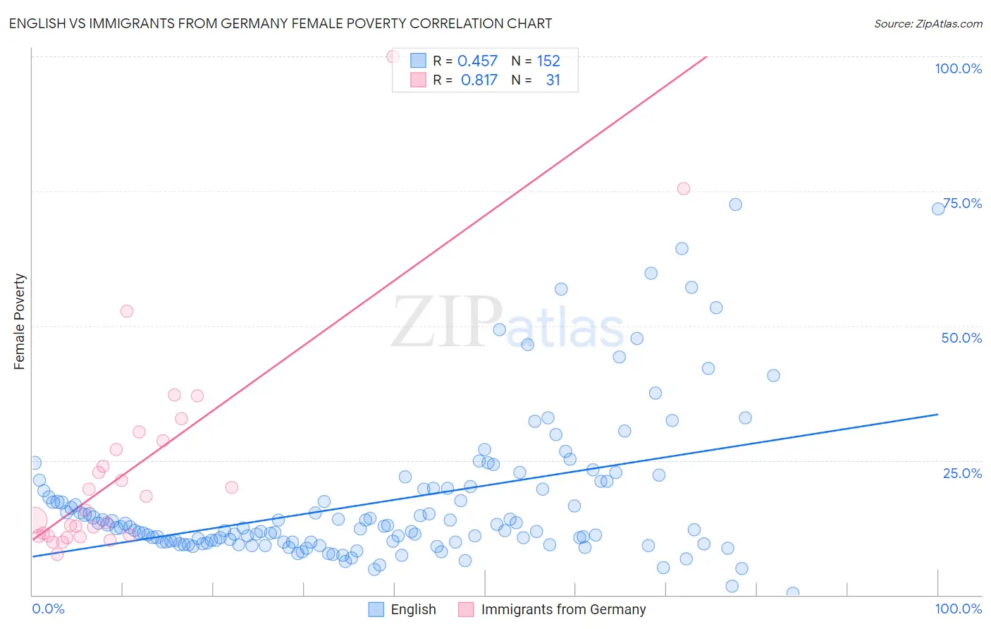 English vs Immigrants from Germany Female Poverty