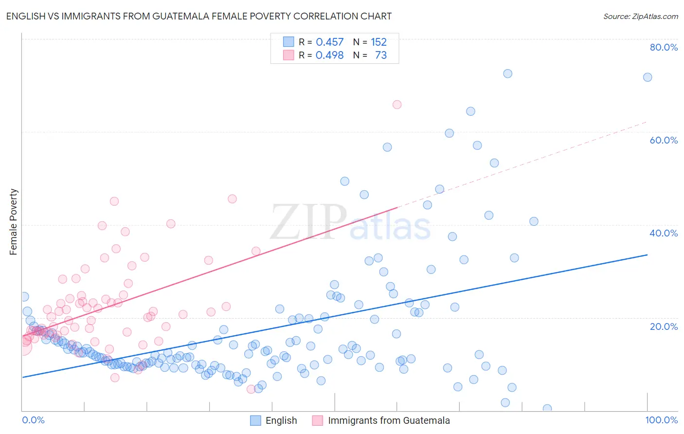English vs Immigrants from Guatemala Female Poverty