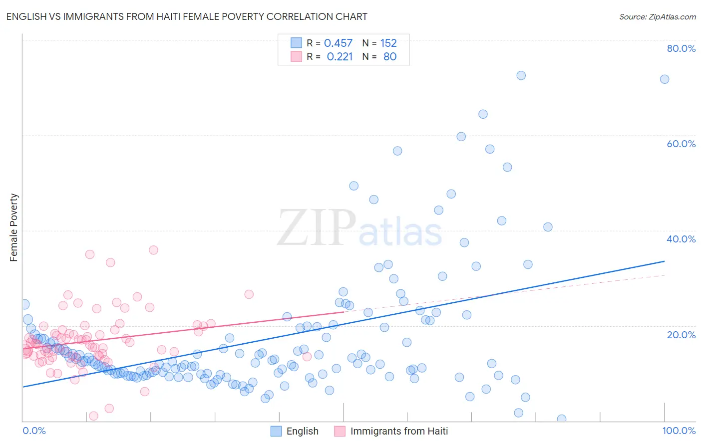 English vs Immigrants from Haiti Female Poverty