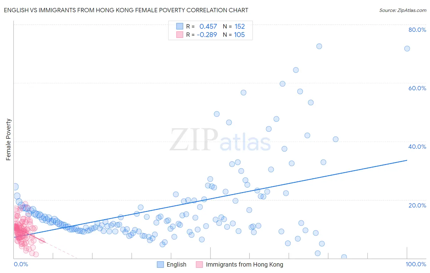 English vs Immigrants from Hong Kong Female Poverty