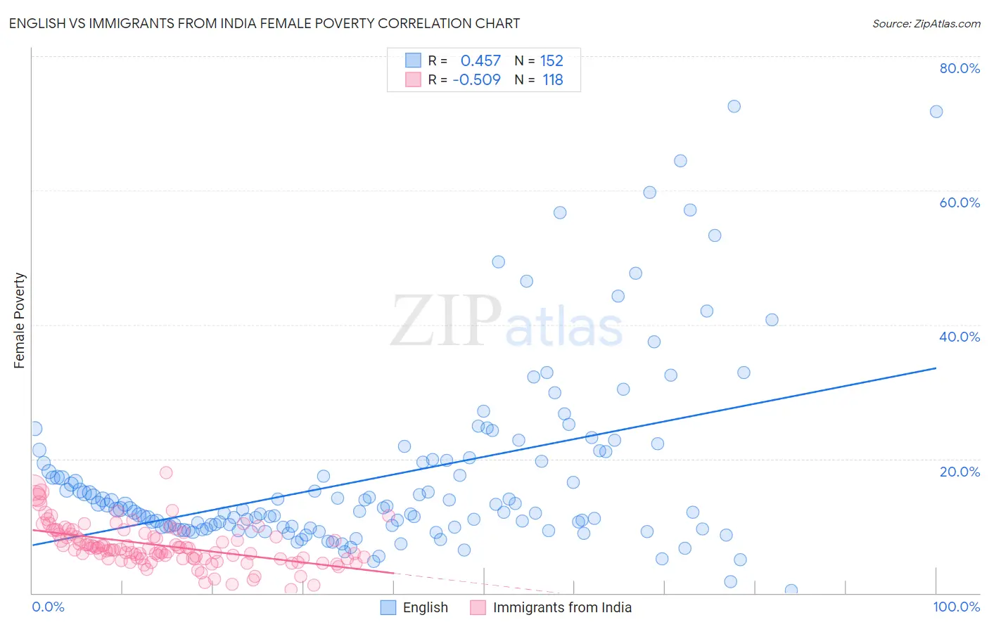 English vs Immigrants from India Female Poverty
