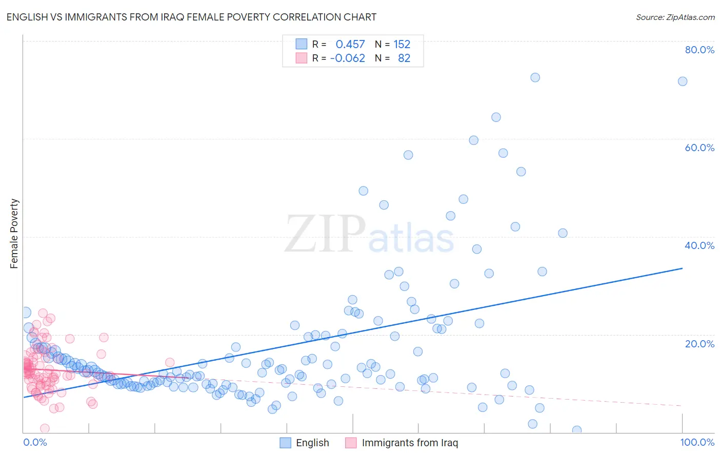 English vs Immigrants from Iraq Female Poverty
