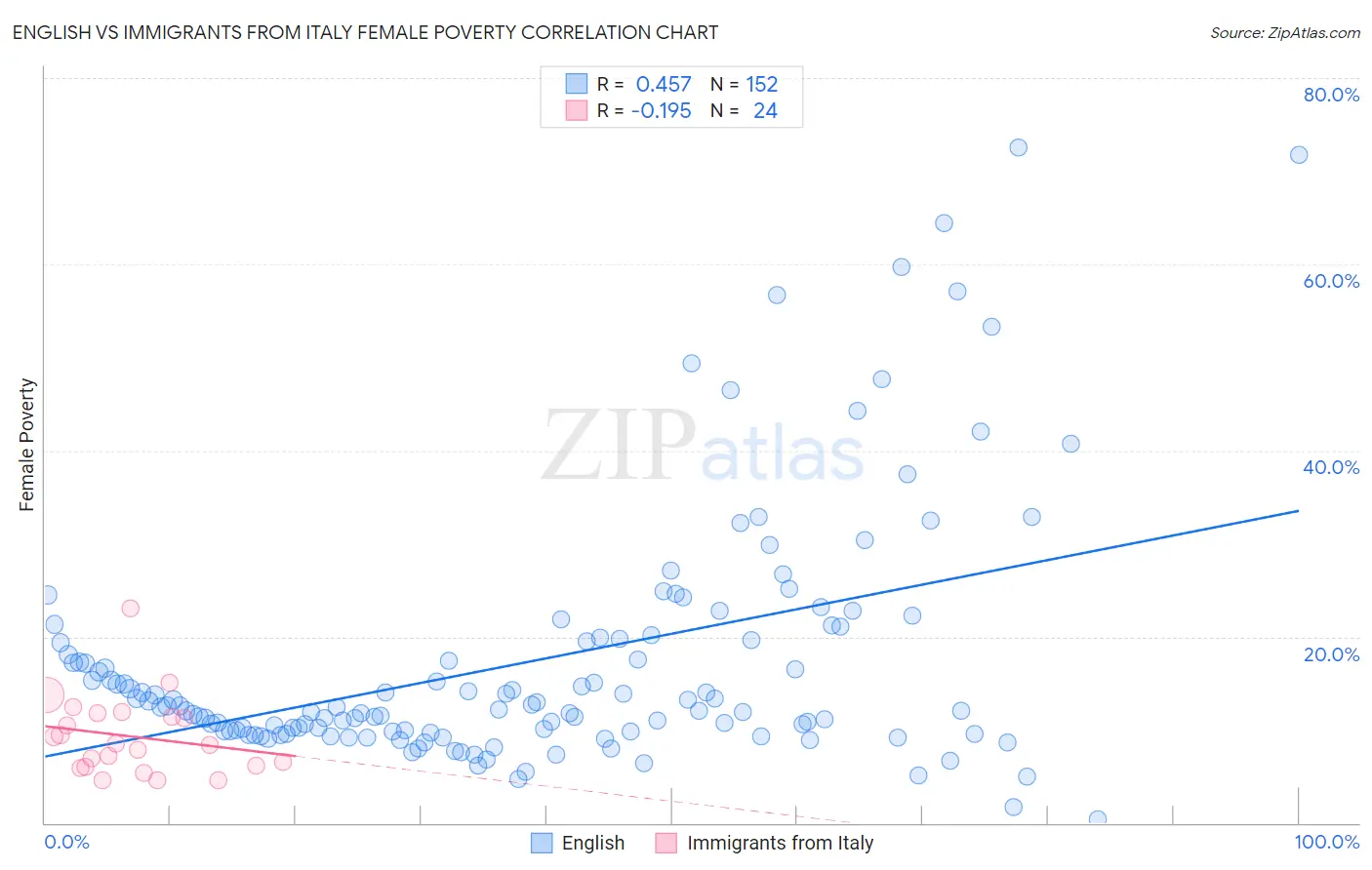 English vs Immigrants from Italy Female Poverty