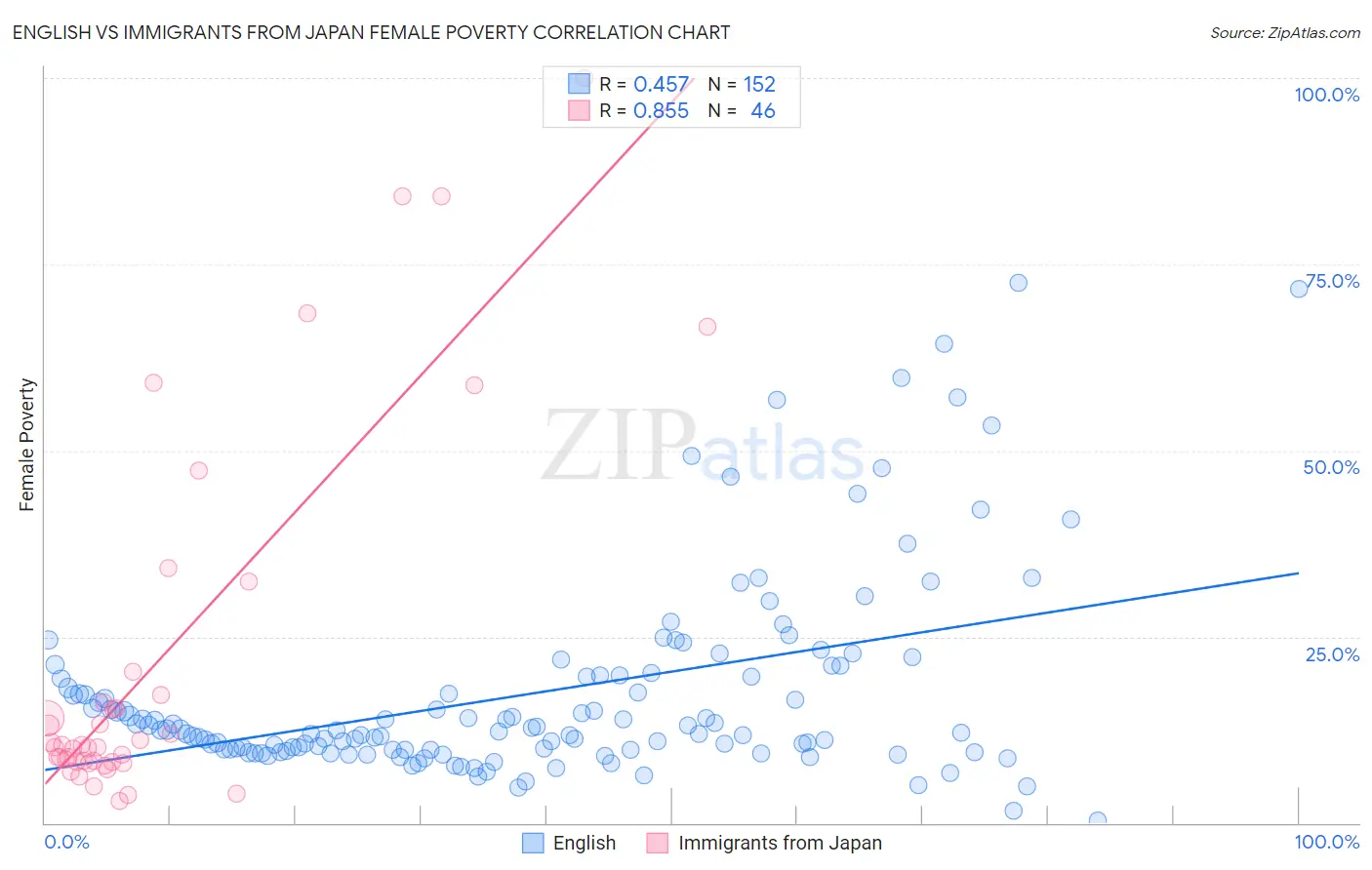 English vs Immigrants from Japan Female Poverty
