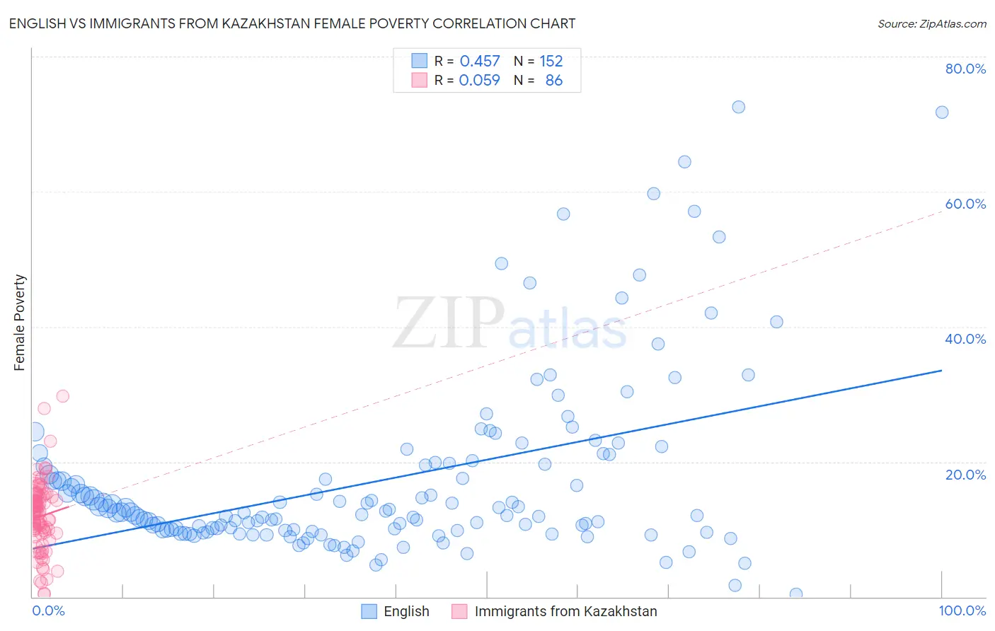 English vs Immigrants from Kazakhstan Female Poverty