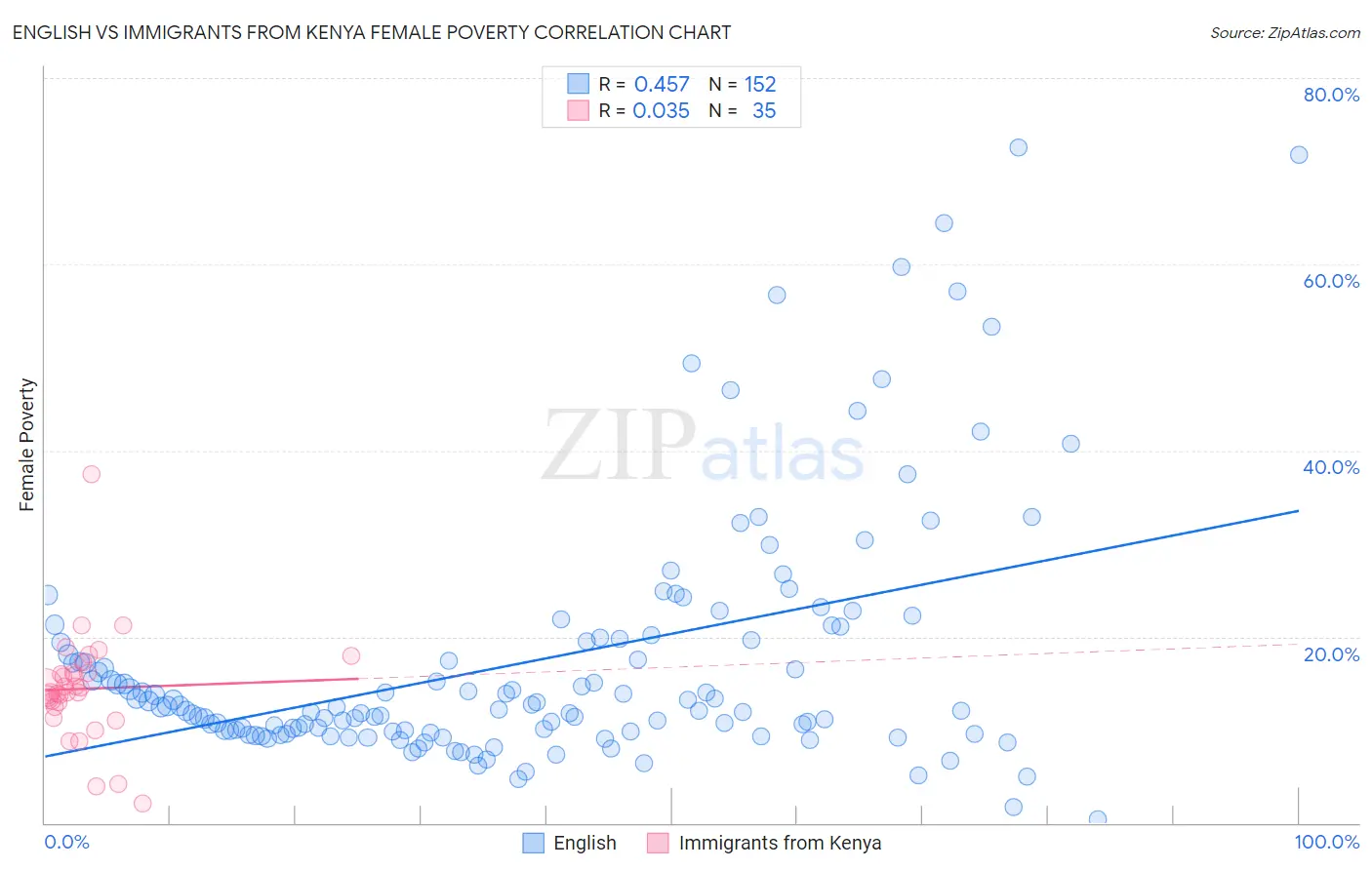 English vs Immigrants from Kenya Female Poverty