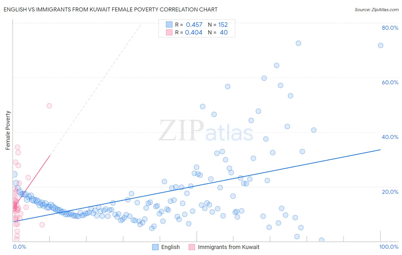 English vs Immigrants from Kuwait Female Poverty