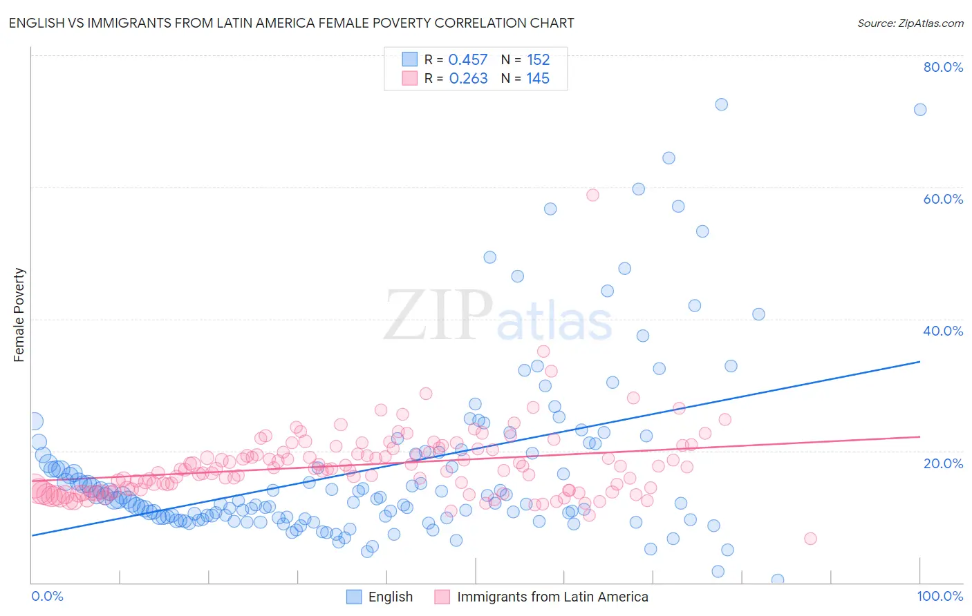 English vs Immigrants from Latin America Female Poverty