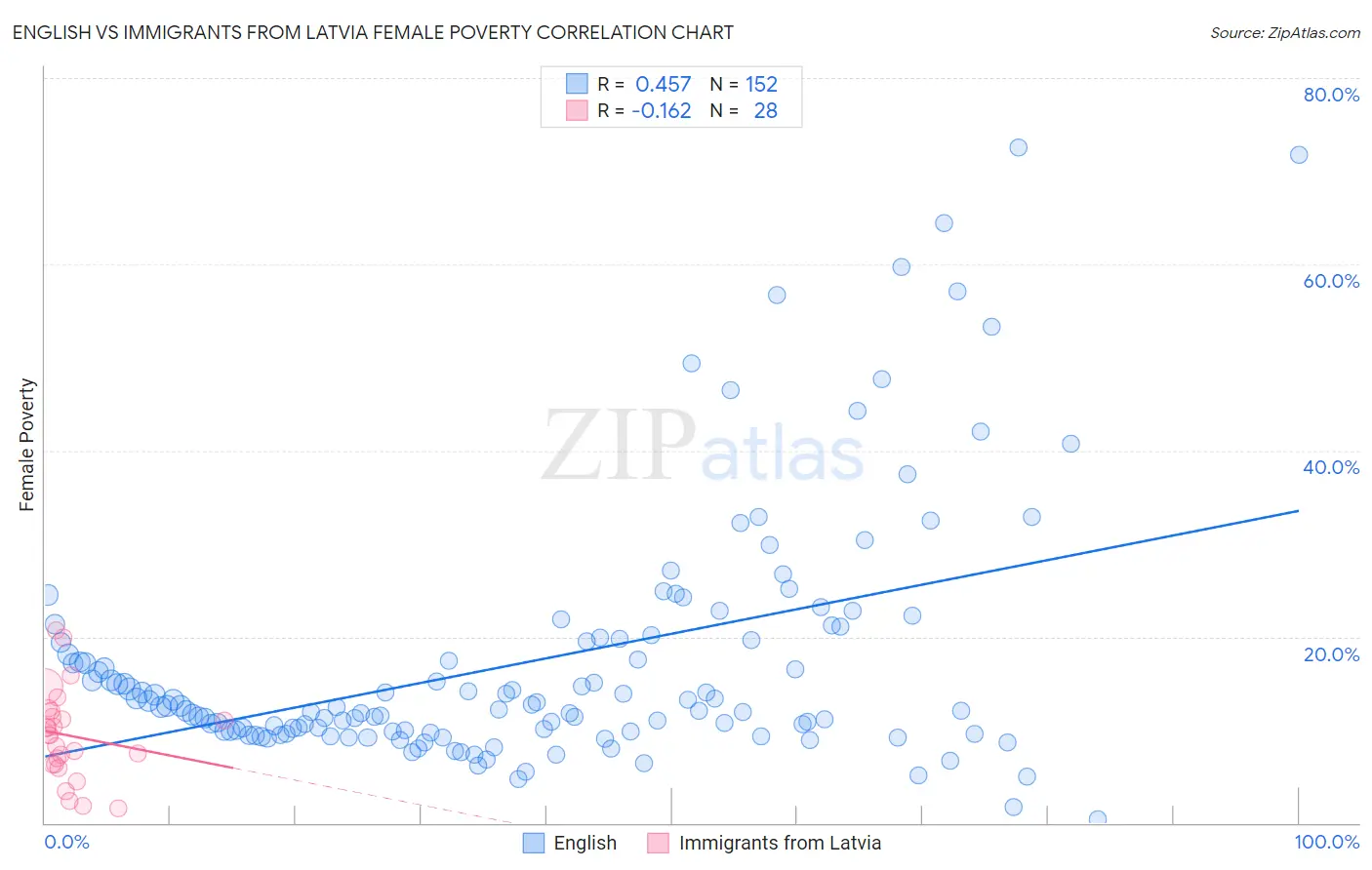 English vs Immigrants from Latvia Female Poverty