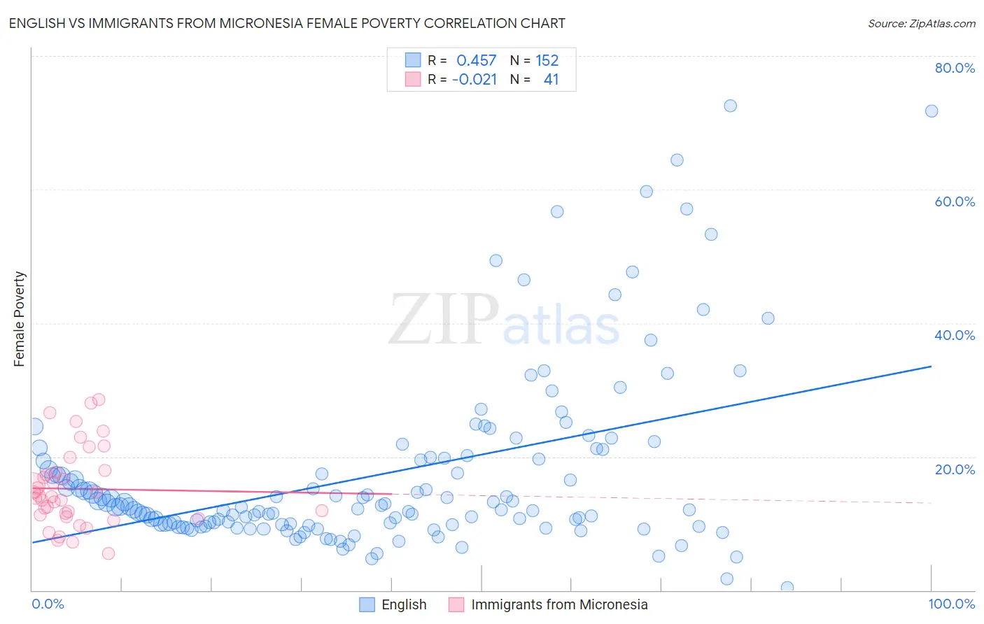 English vs Immigrants from Micronesia Female Poverty