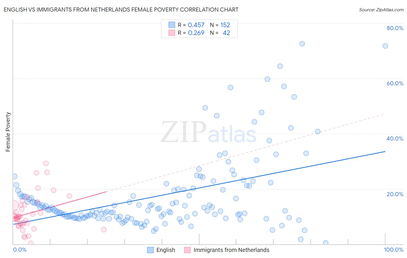 English vs Immigrants from Netherlands Female Poverty