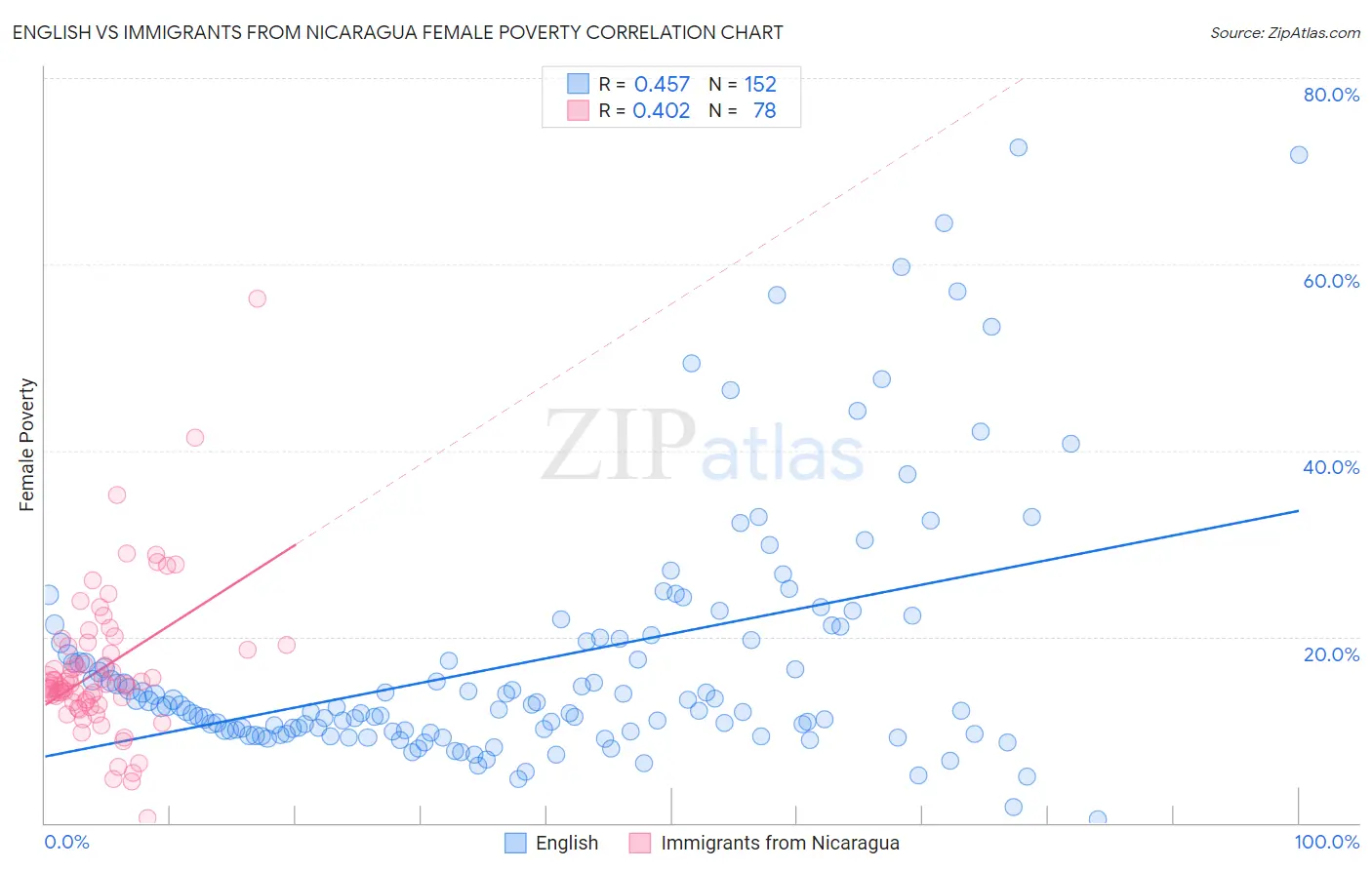 English vs Immigrants from Nicaragua Female Poverty
