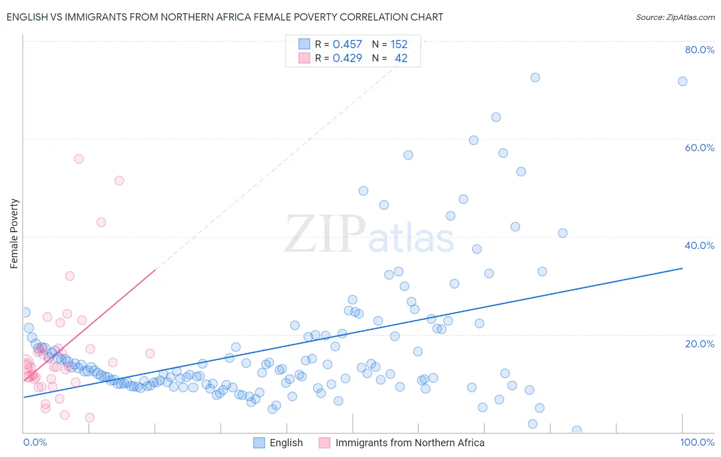 English vs Immigrants from Northern Africa Female Poverty