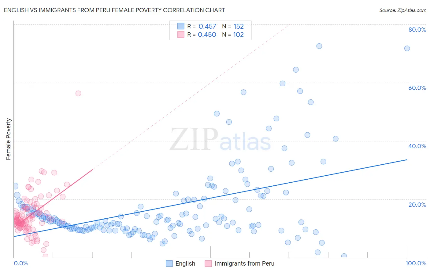 English vs Immigrants from Peru Female Poverty