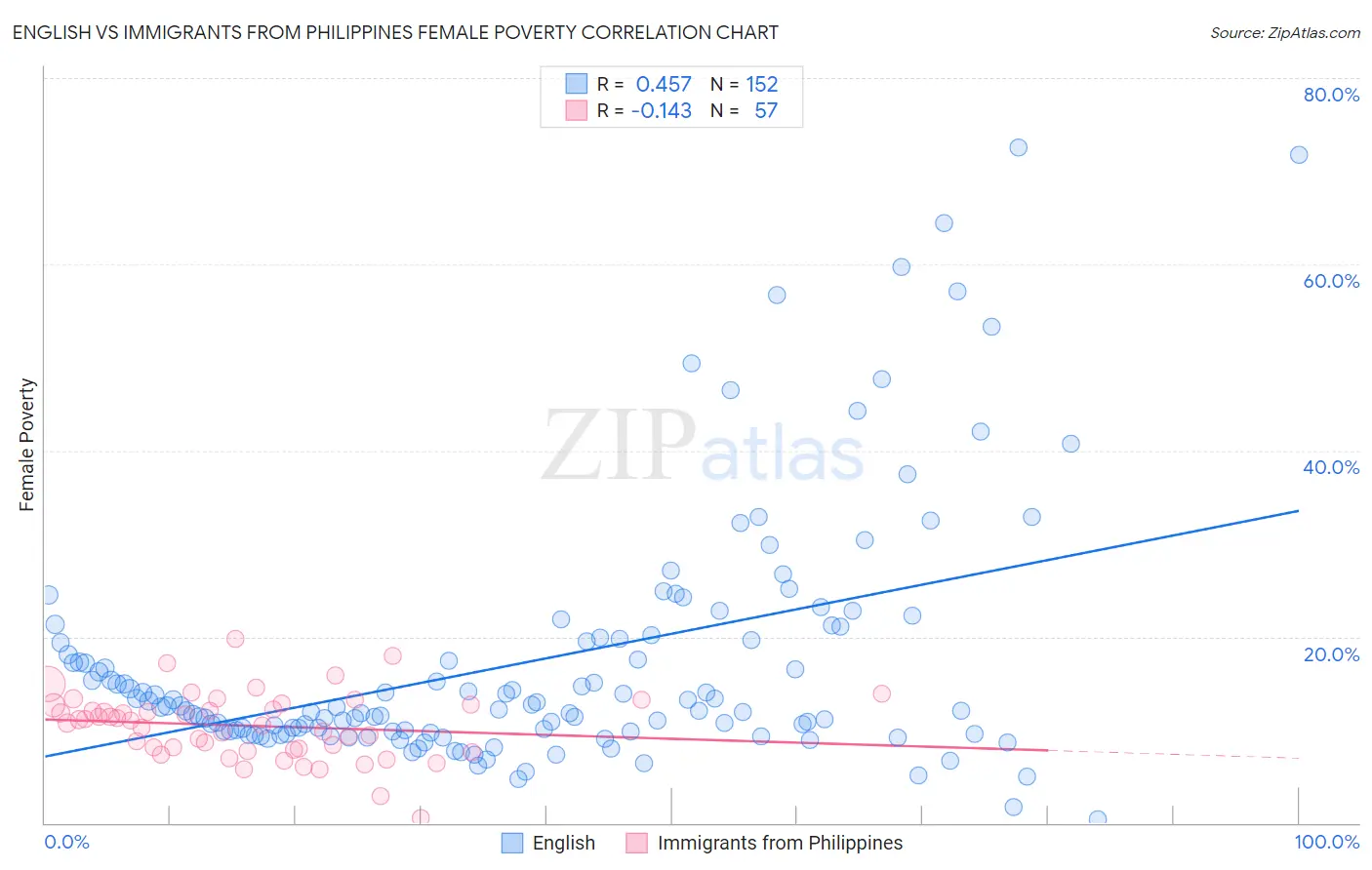 English vs Immigrants from Philippines Female Poverty