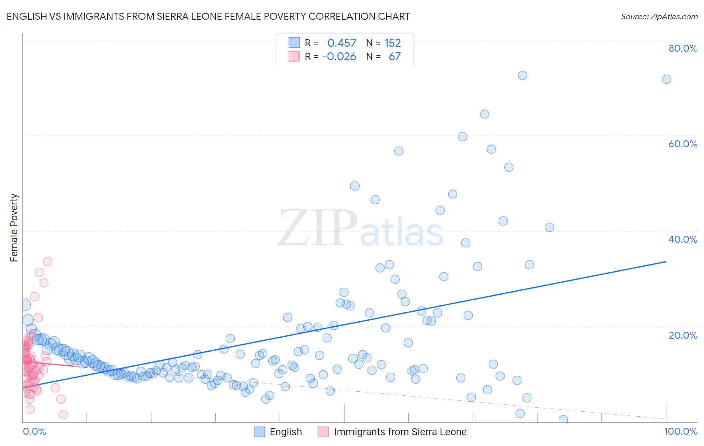 English vs Immigrants from Sierra Leone Female Poverty