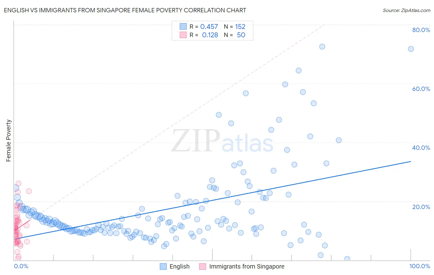 English vs Immigrants from Singapore Female Poverty
