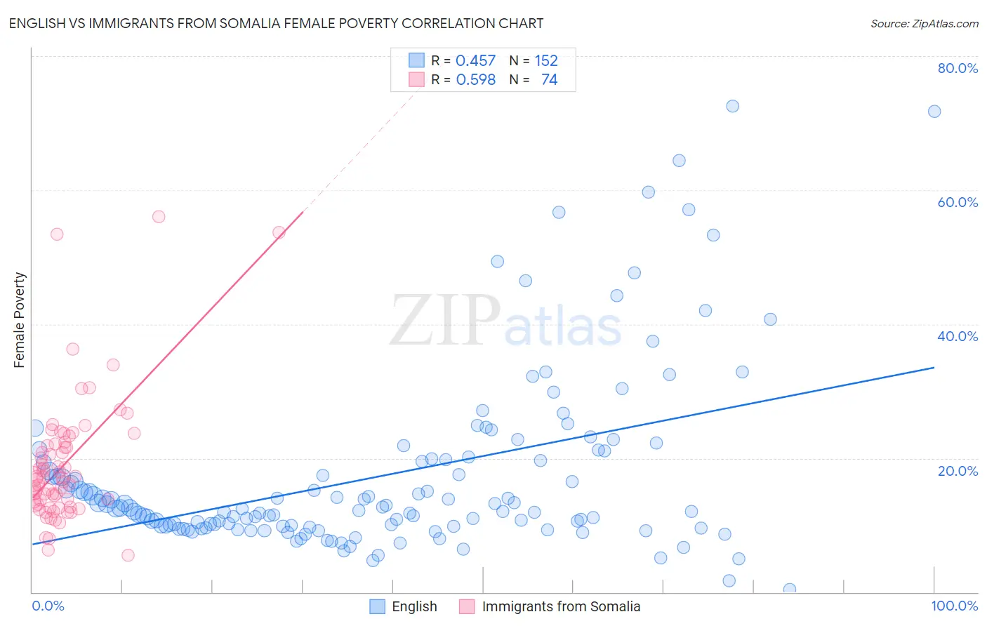 English vs Immigrants from Somalia Female Poverty