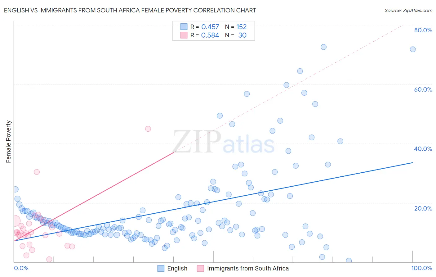 English vs Immigrants from South Africa Female Poverty