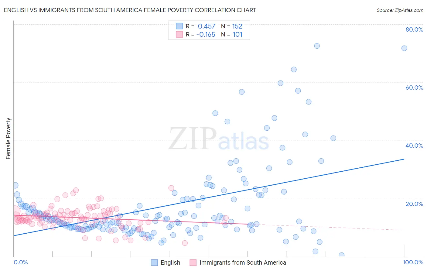 English vs Immigrants from South America Female Poverty