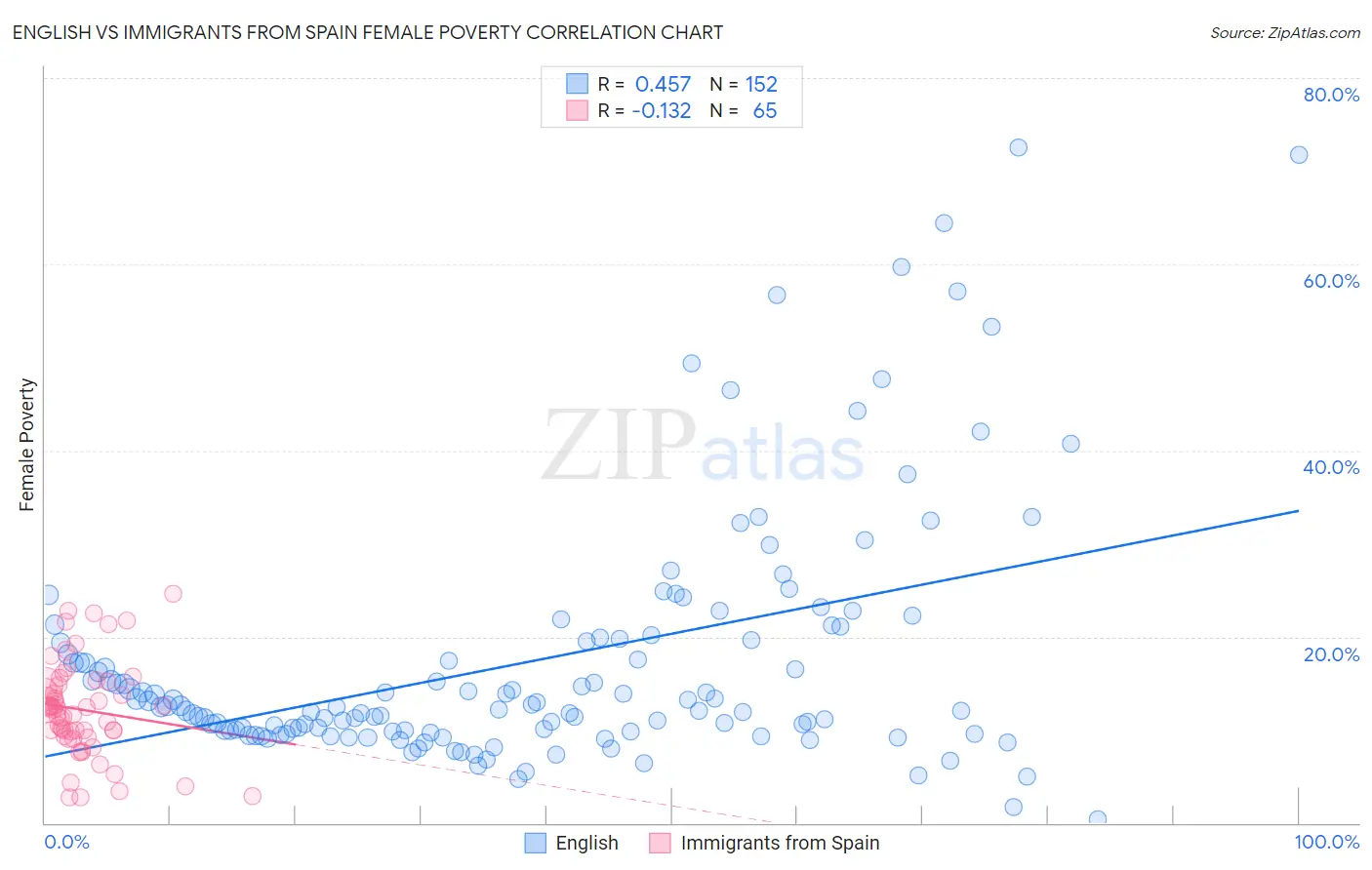 English vs Immigrants from Spain Female Poverty