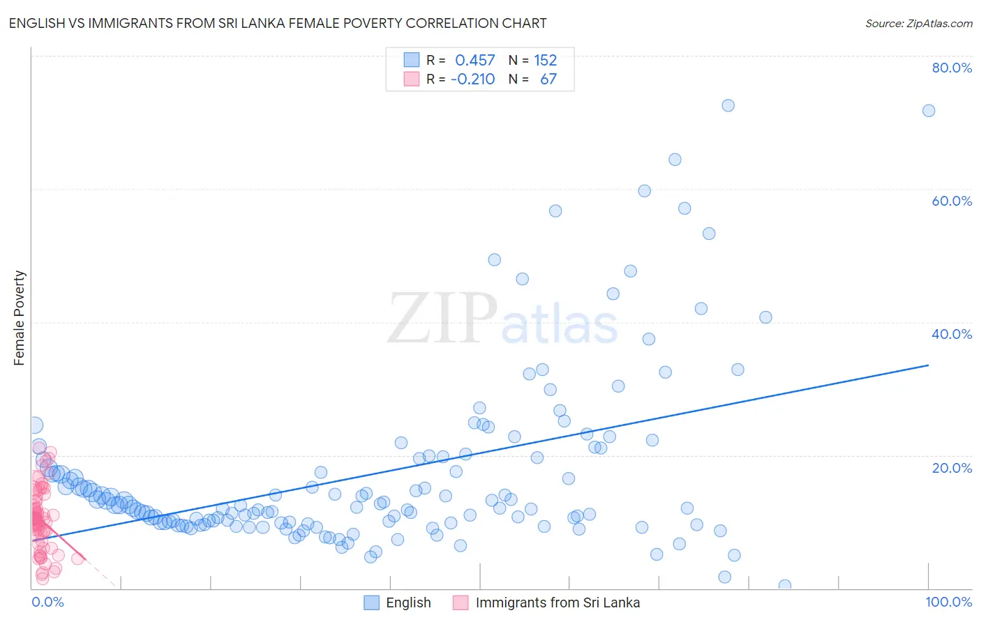 English vs Immigrants from Sri Lanka Female Poverty