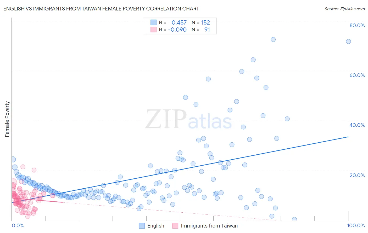 English vs Immigrants from Taiwan Female Poverty