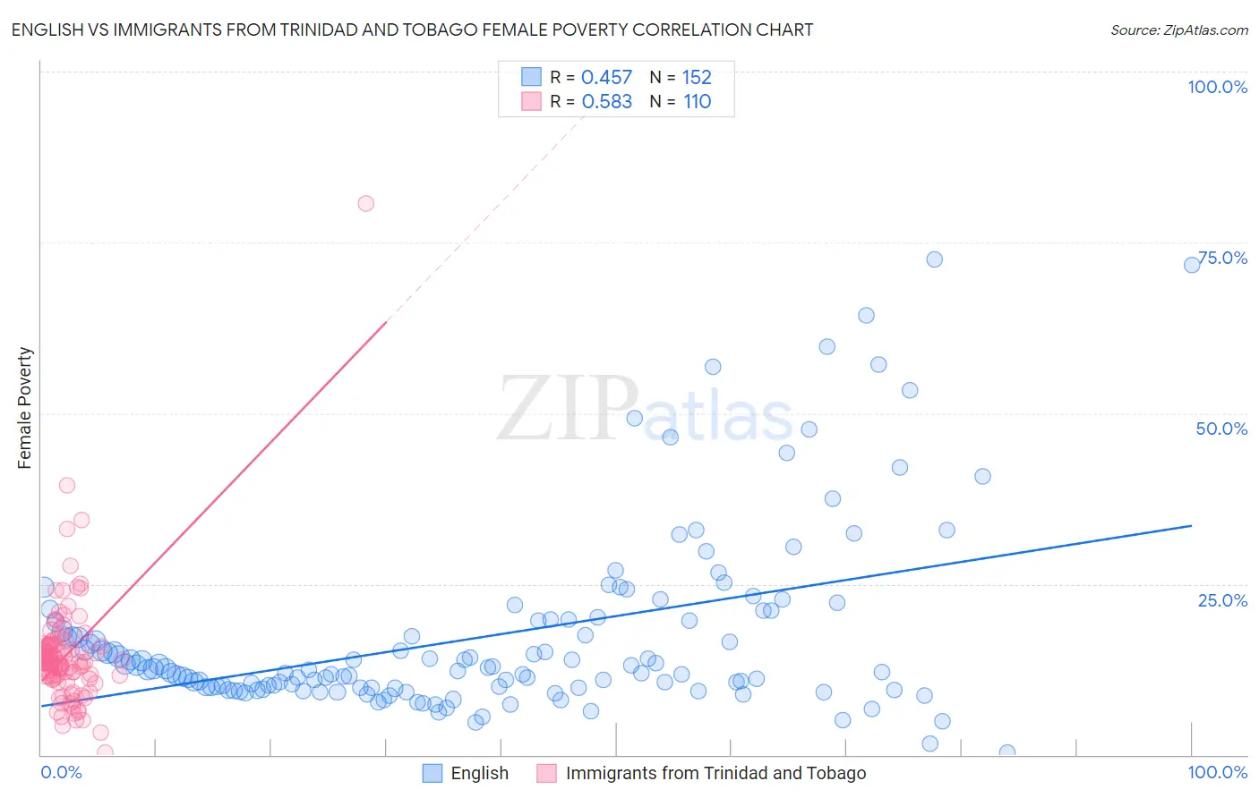 English vs Immigrants from Trinidad and Tobago Female Poverty