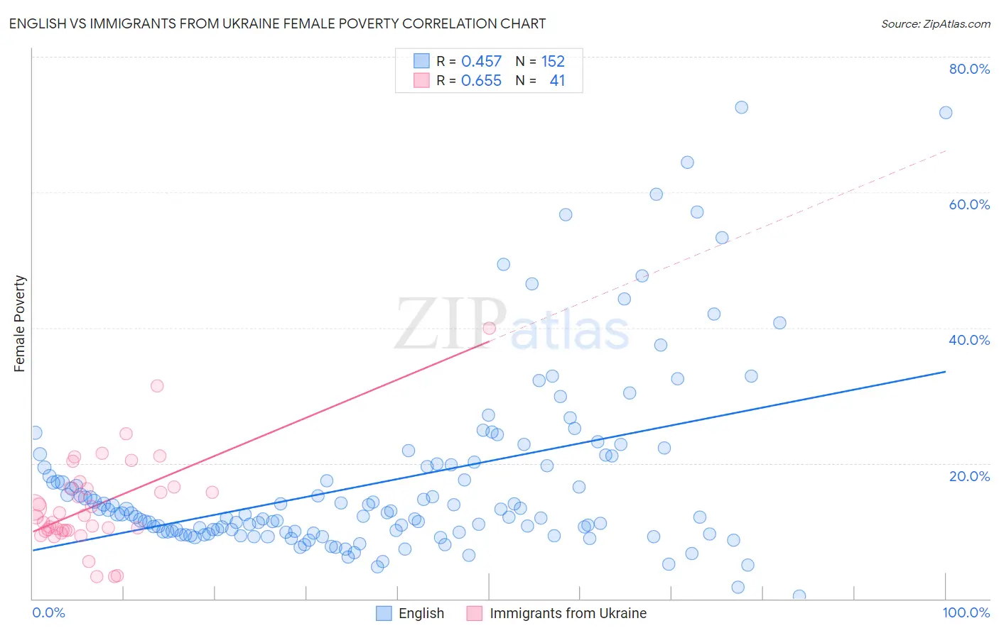 English vs Immigrants from Ukraine Female Poverty