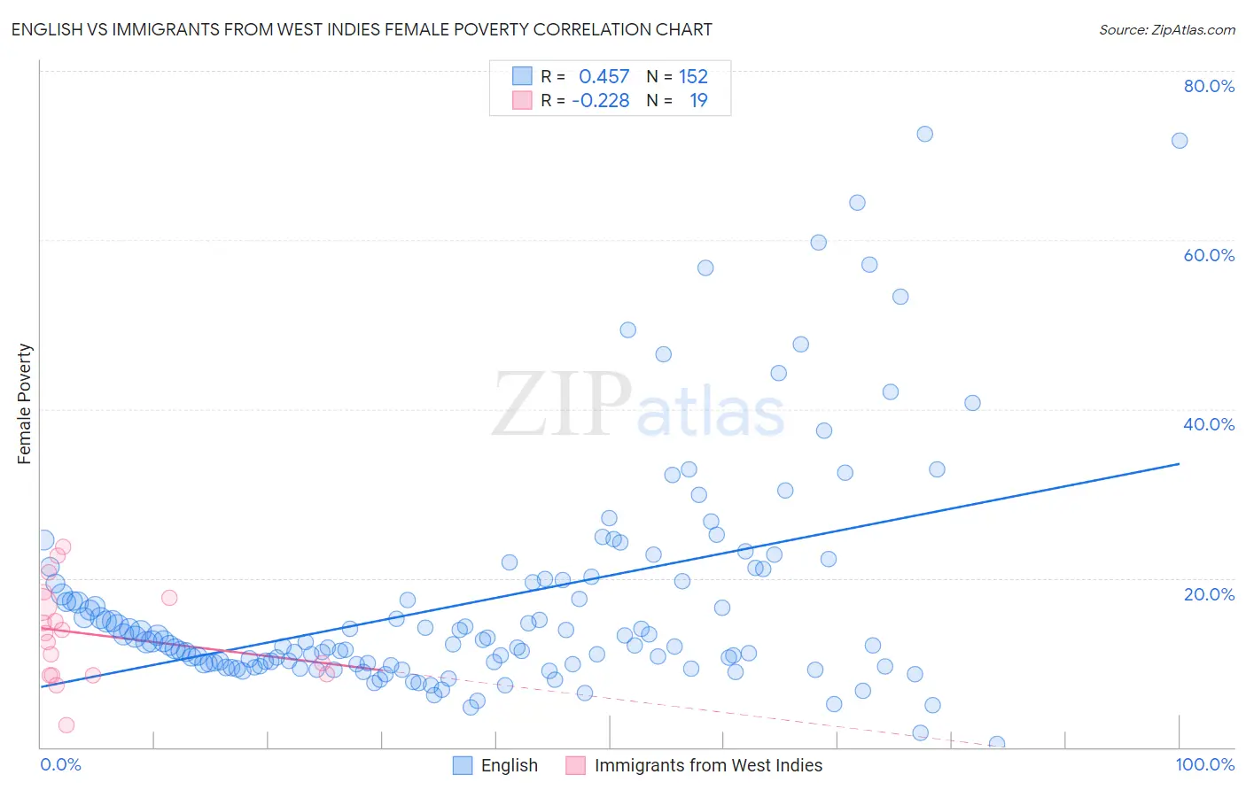 English vs Immigrants from West Indies Female Poverty
