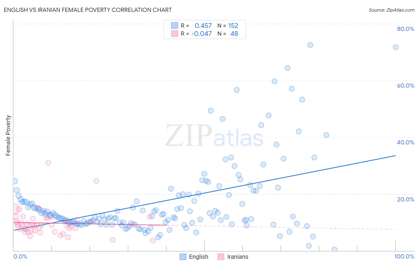 English vs Iranian Female Poverty